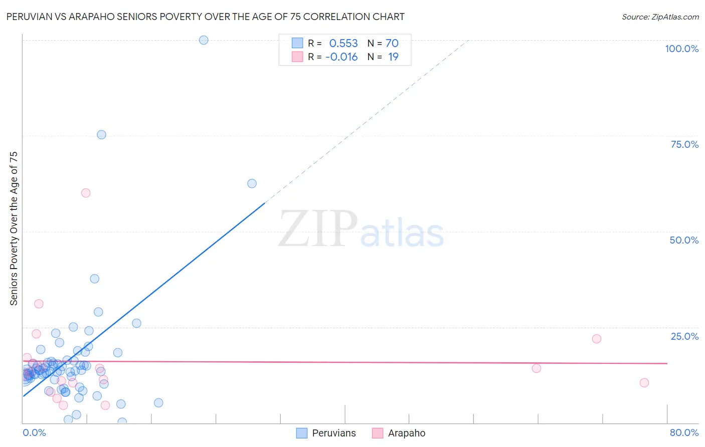 Peruvian vs Arapaho Seniors Poverty Over the Age of 75