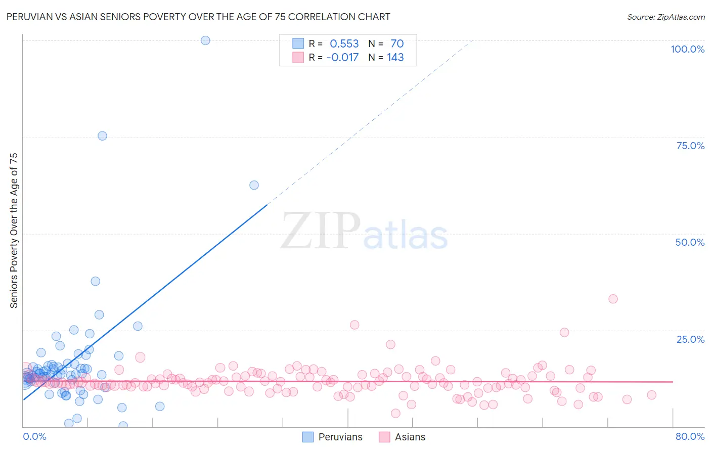 Peruvian vs Asian Seniors Poverty Over the Age of 75