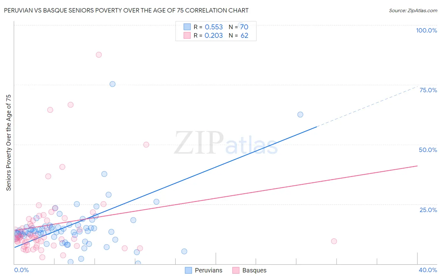 Peruvian vs Basque Seniors Poverty Over the Age of 75
