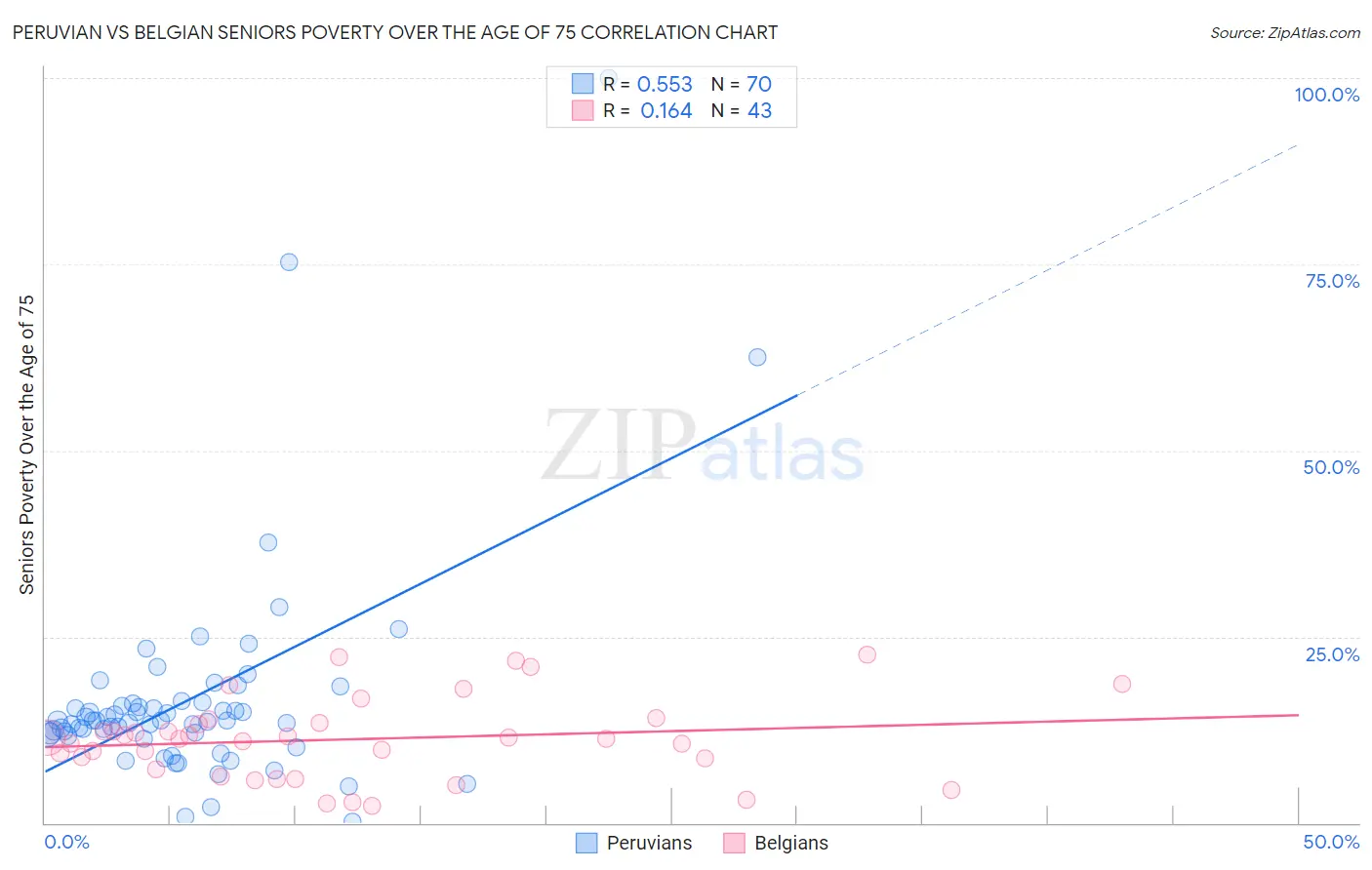 Peruvian vs Belgian Seniors Poverty Over the Age of 75
