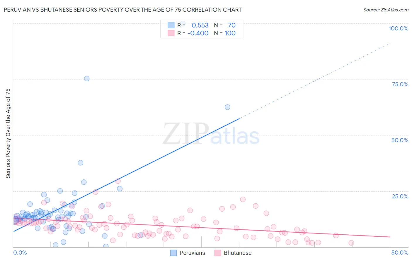Peruvian vs Bhutanese Seniors Poverty Over the Age of 75