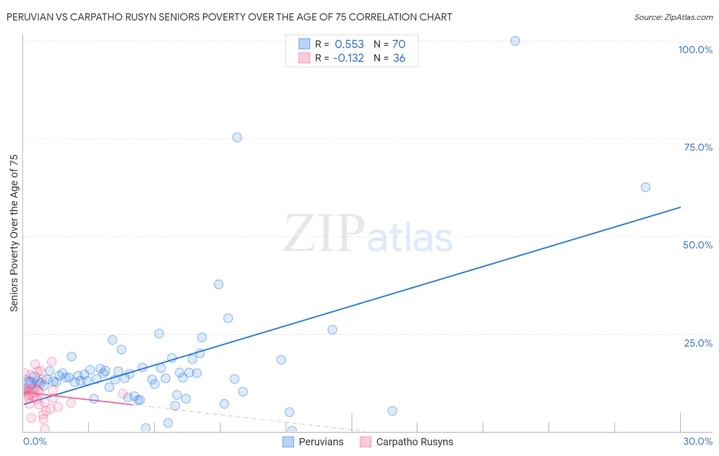 Peruvian vs Carpatho Rusyn Seniors Poverty Over the Age of 75