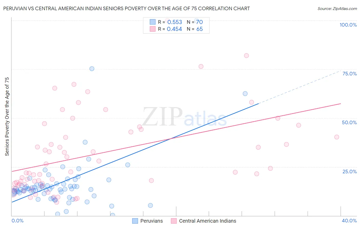 Peruvian vs Central American Indian Seniors Poverty Over the Age of 75