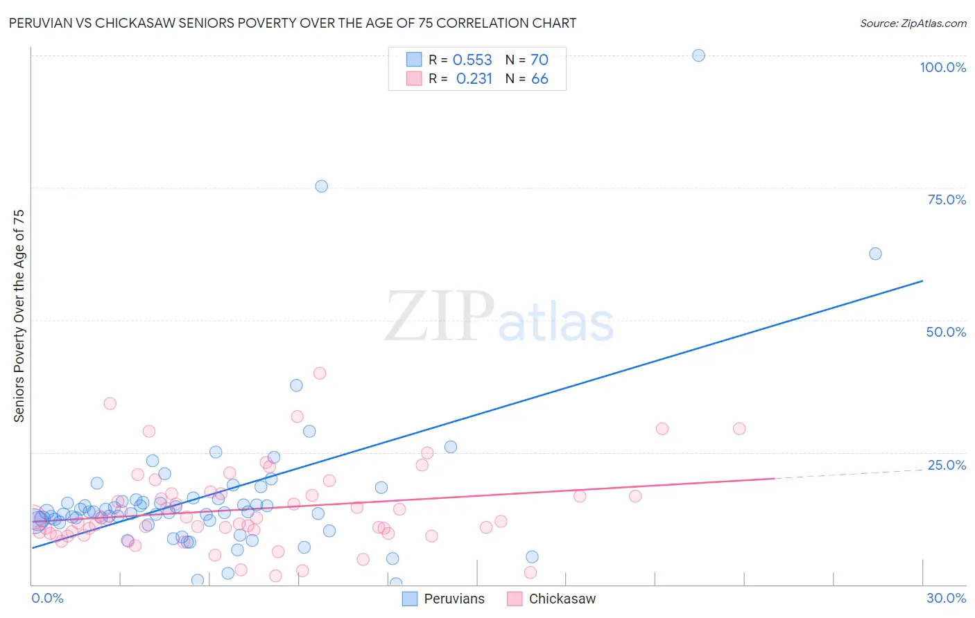 Peruvian vs Chickasaw Seniors Poverty Over the Age of 75