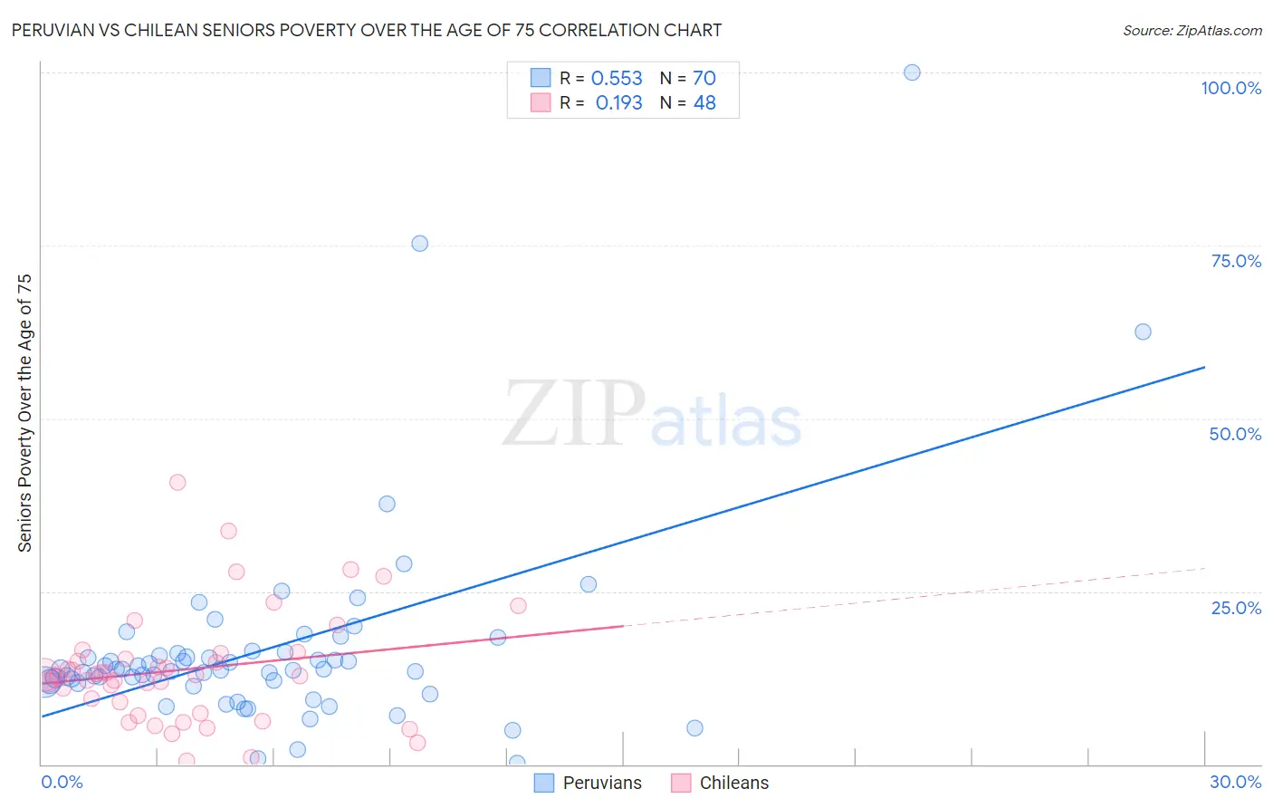 Peruvian vs Chilean Seniors Poverty Over the Age of 75