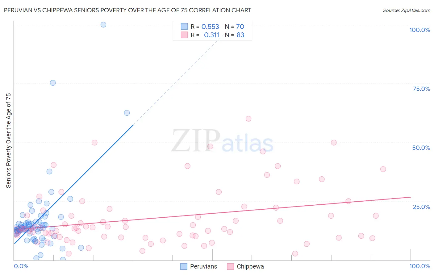 Peruvian vs Chippewa Seniors Poverty Over the Age of 75