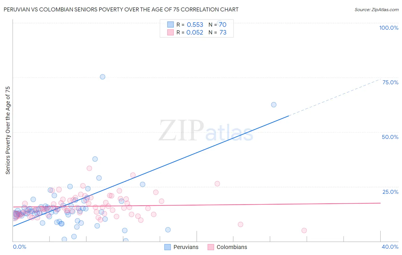 Peruvian vs Colombian Seniors Poverty Over the Age of 75
