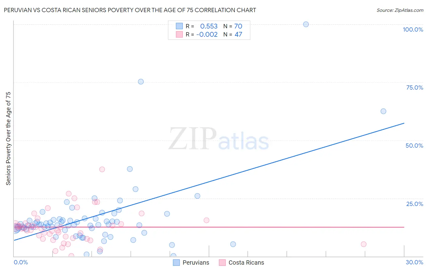 Peruvian vs Costa Rican Seniors Poverty Over the Age of 75