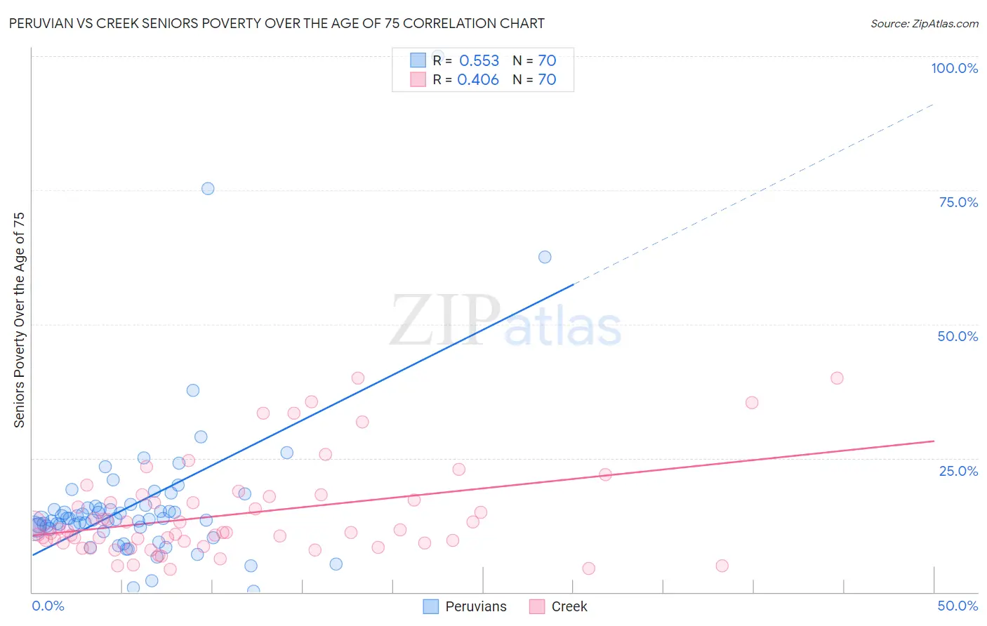 Peruvian vs Creek Seniors Poverty Over the Age of 75