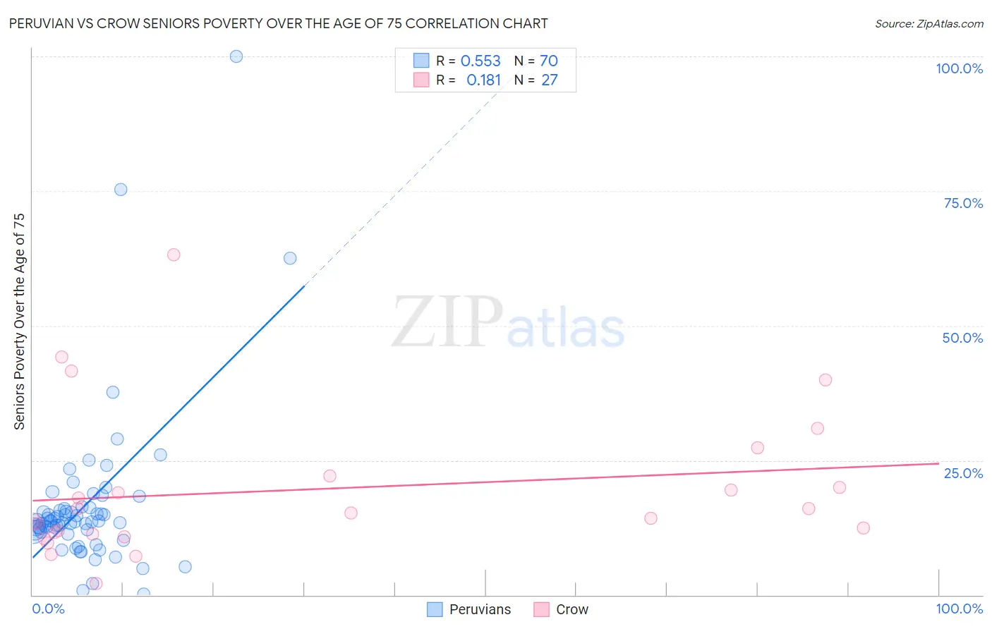 Peruvian vs Crow Seniors Poverty Over the Age of 75