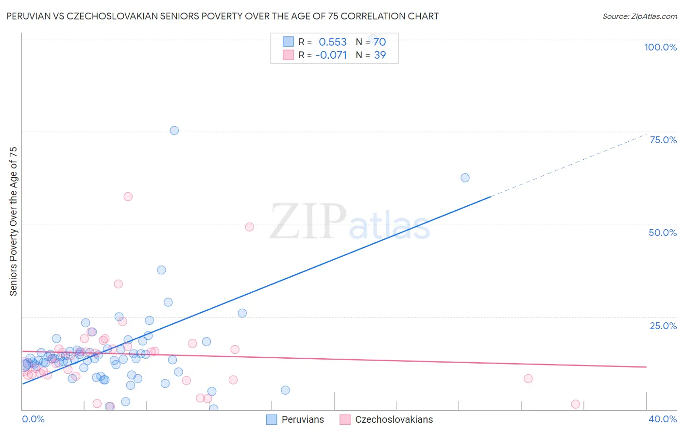 Peruvian vs Czechoslovakian Seniors Poverty Over the Age of 75