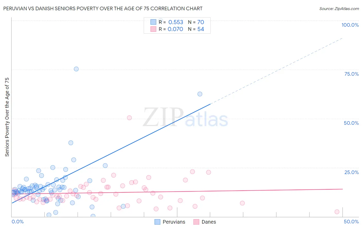 Peruvian vs Danish Seniors Poverty Over the Age of 75