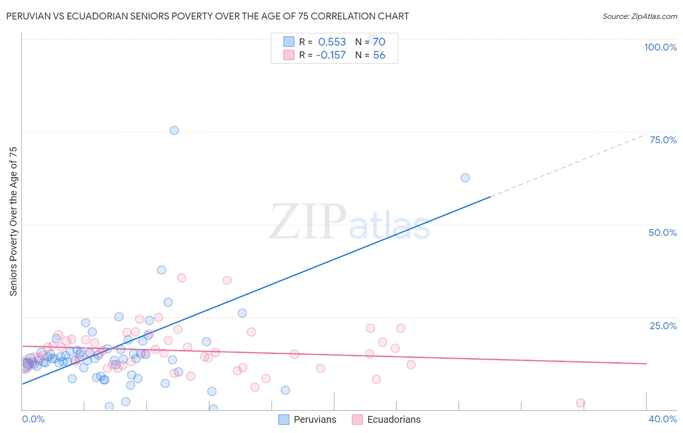 Peruvian vs Ecuadorian Seniors Poverty Over the Age of 75