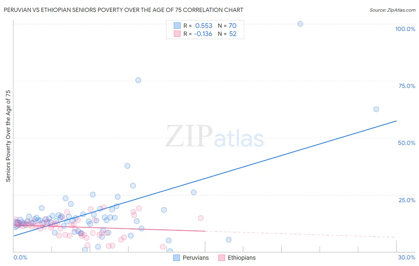 Peruvian vs Ethiopian Seniors Poverty Over the Age of 75