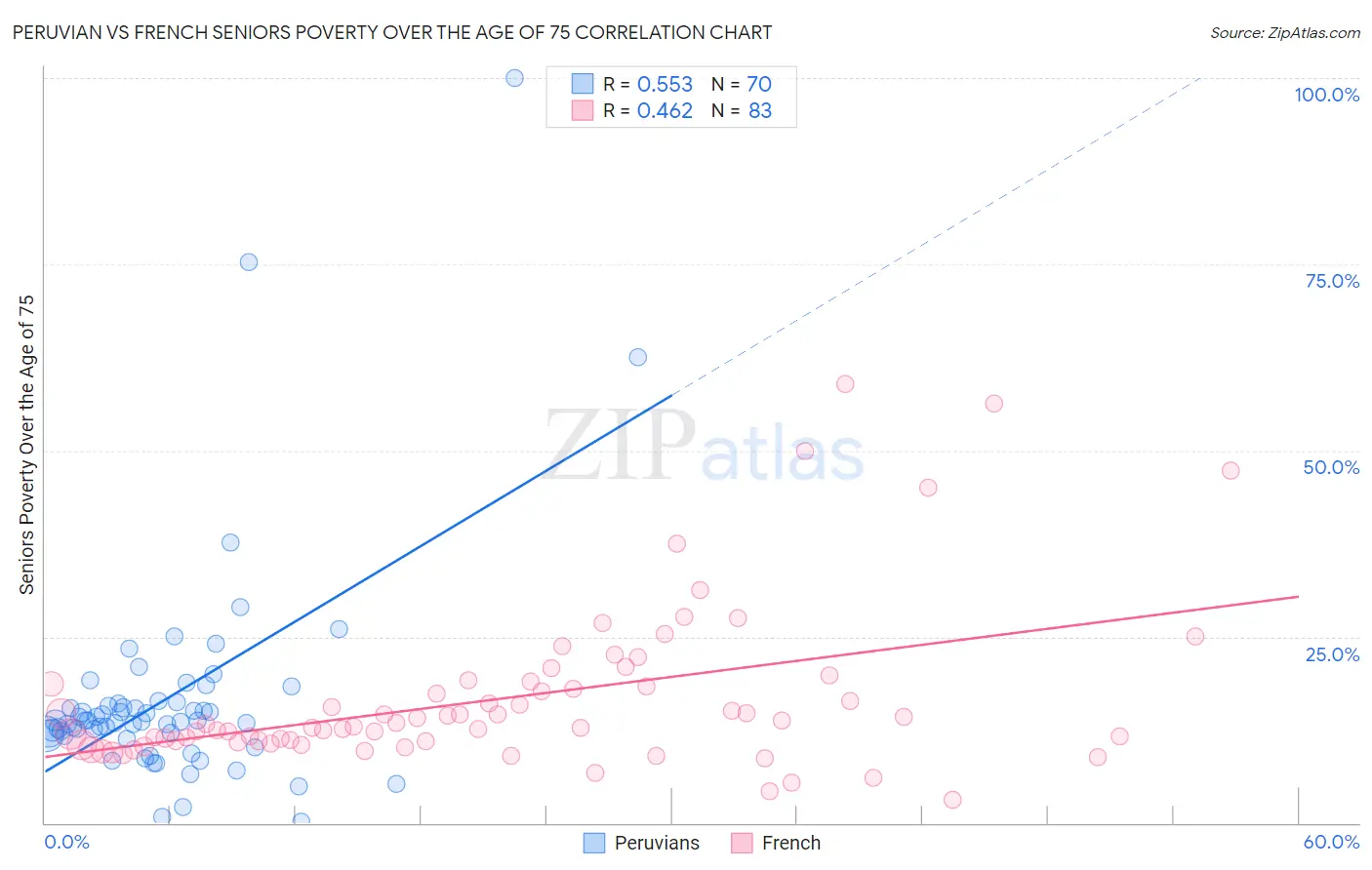 Peruvian vs French Seniors Poverty Over the Age of 75