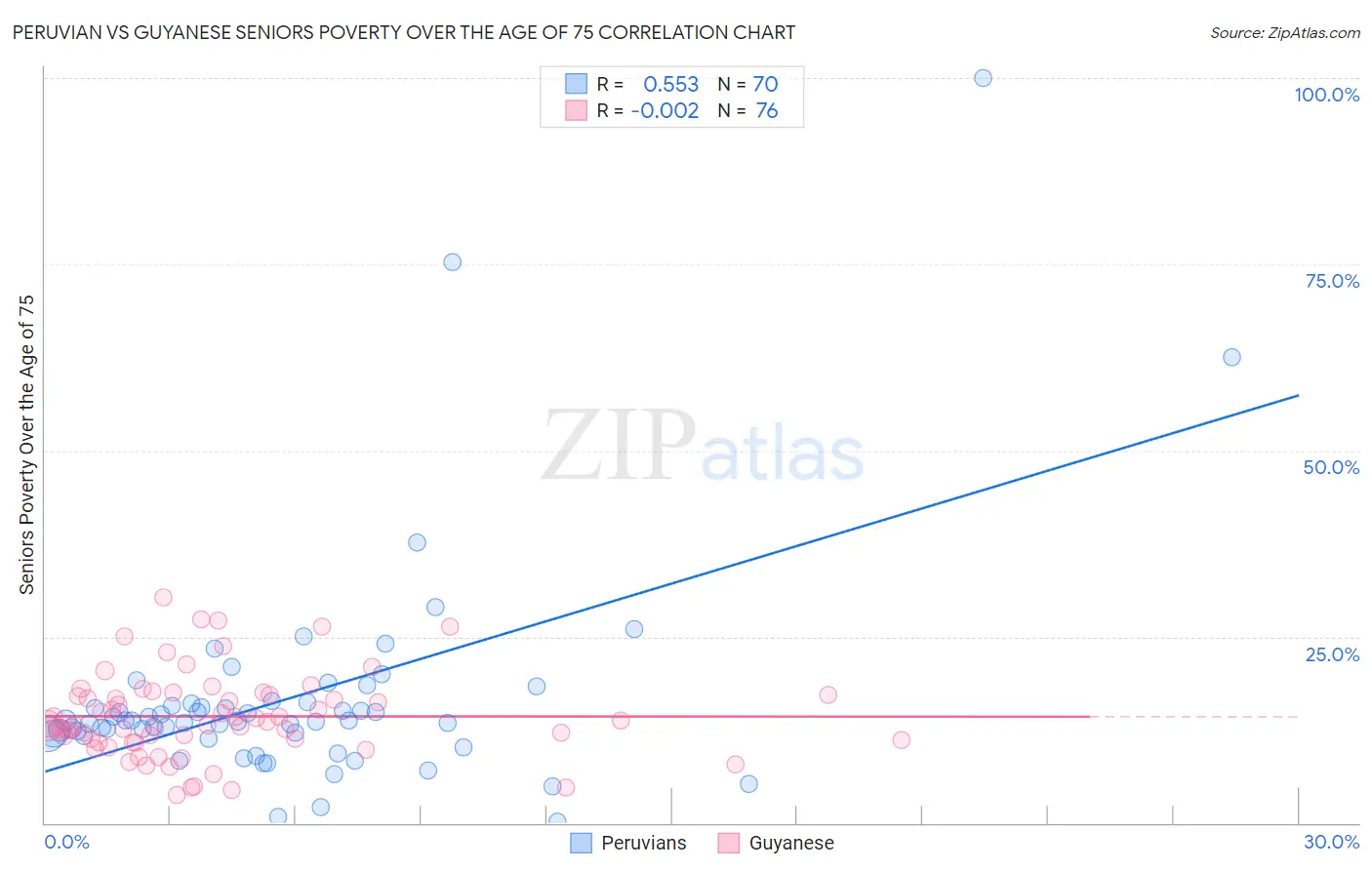 Peruvian vs Guyanese Seniors Poverty Over the Age of 75