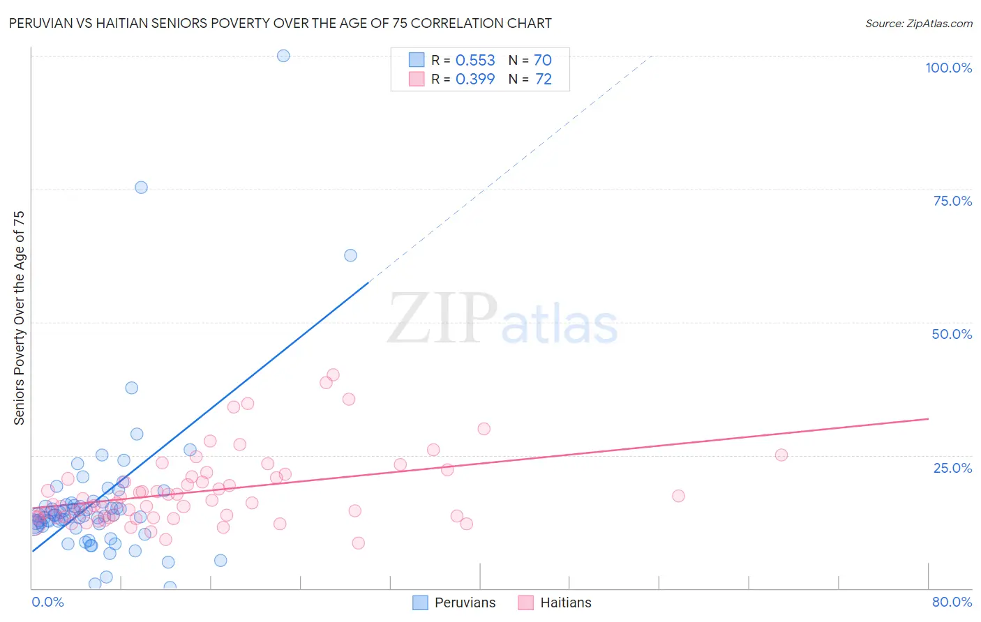 Peruvian vs Haitian Seniors Poverty Over the Age of 75