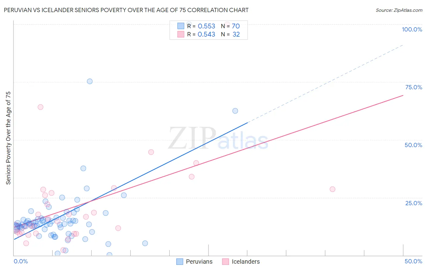 Peruvian vs Icelander Seniors Poverty Over the Age of 75
