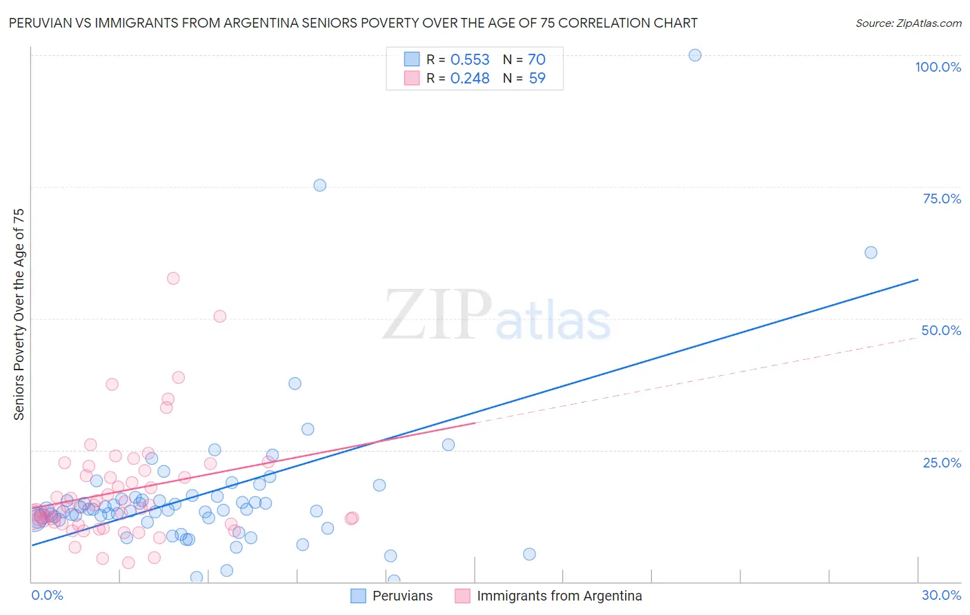 Peruvian vs Immigrants from Argentina Seniors Poverty Over the Age of 75