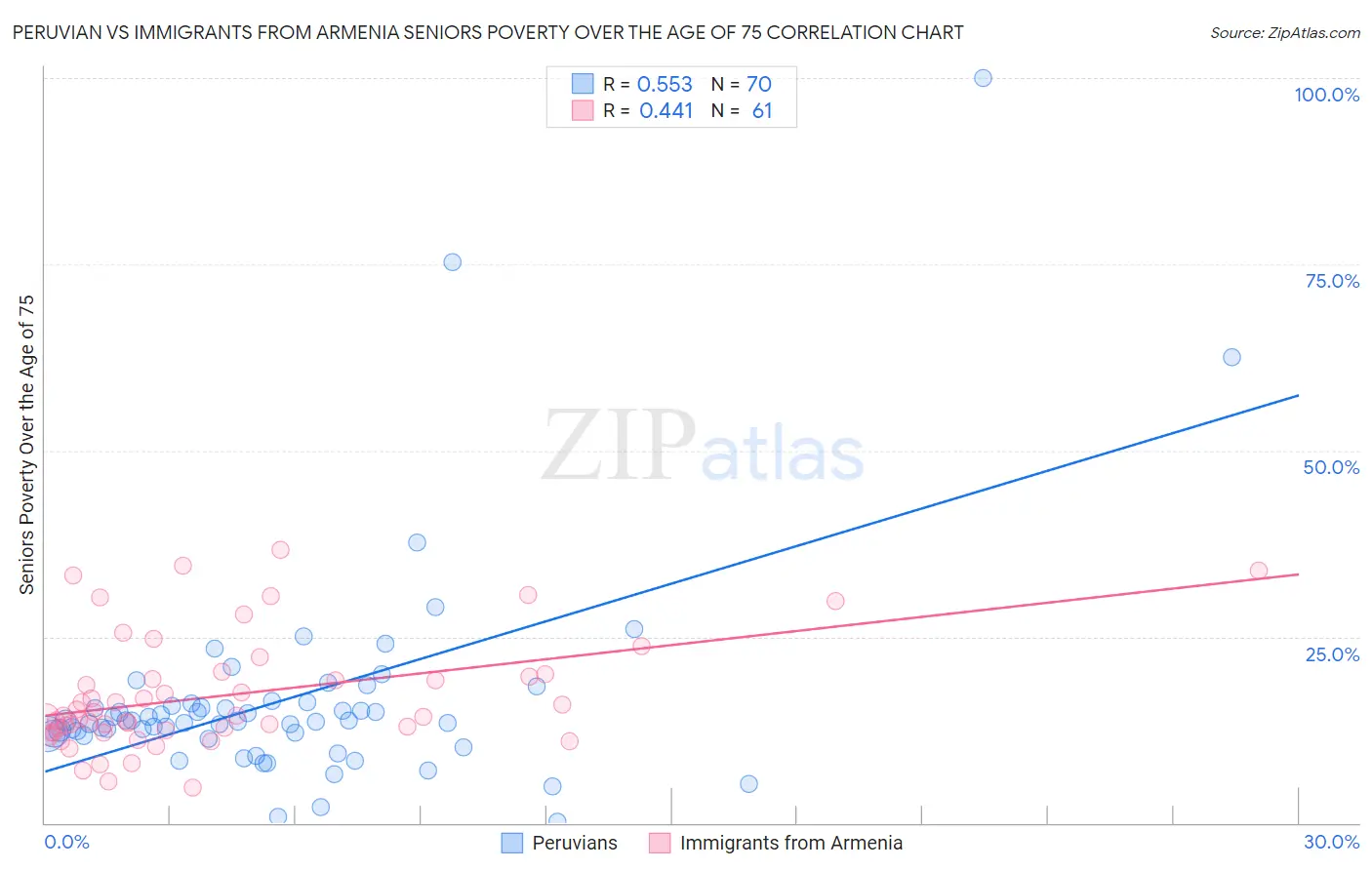 Peruvian vs Immigrants from Armenia Seniors Poverty Over the Age of 75