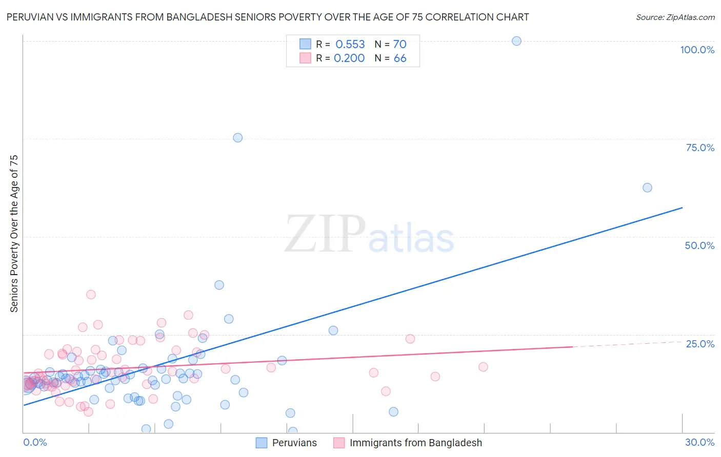 Peruvian vs Immigrants from Bangladesh Seniors Poverty Over the Age of 75