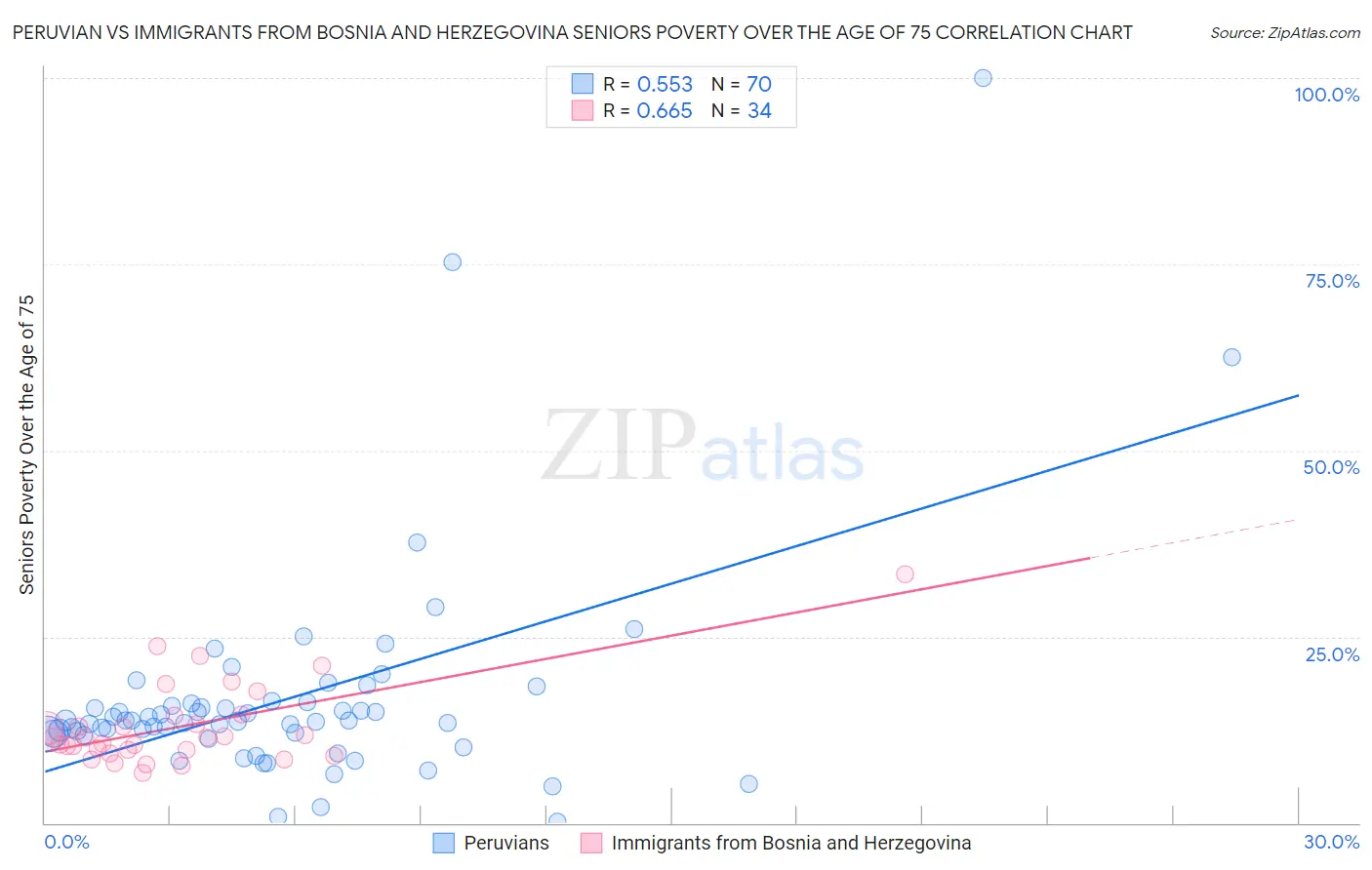 Peruvian vs Immigrants from Bosnia and Herzegovina Seniors Poverty Over the Age of 75