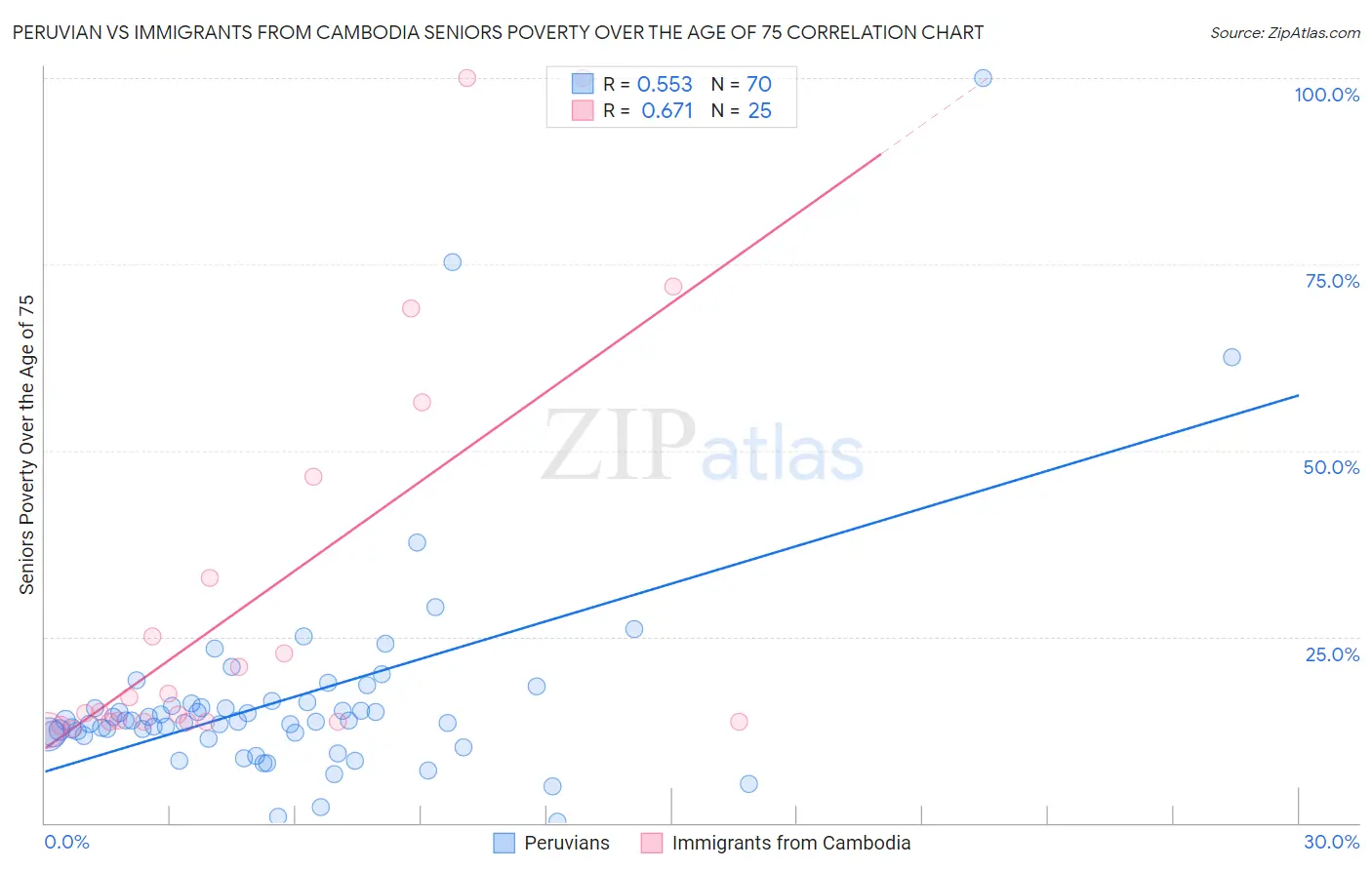 Peruvian vs Immigrants from Cambodia Seniors Poverty Over the Age of 75