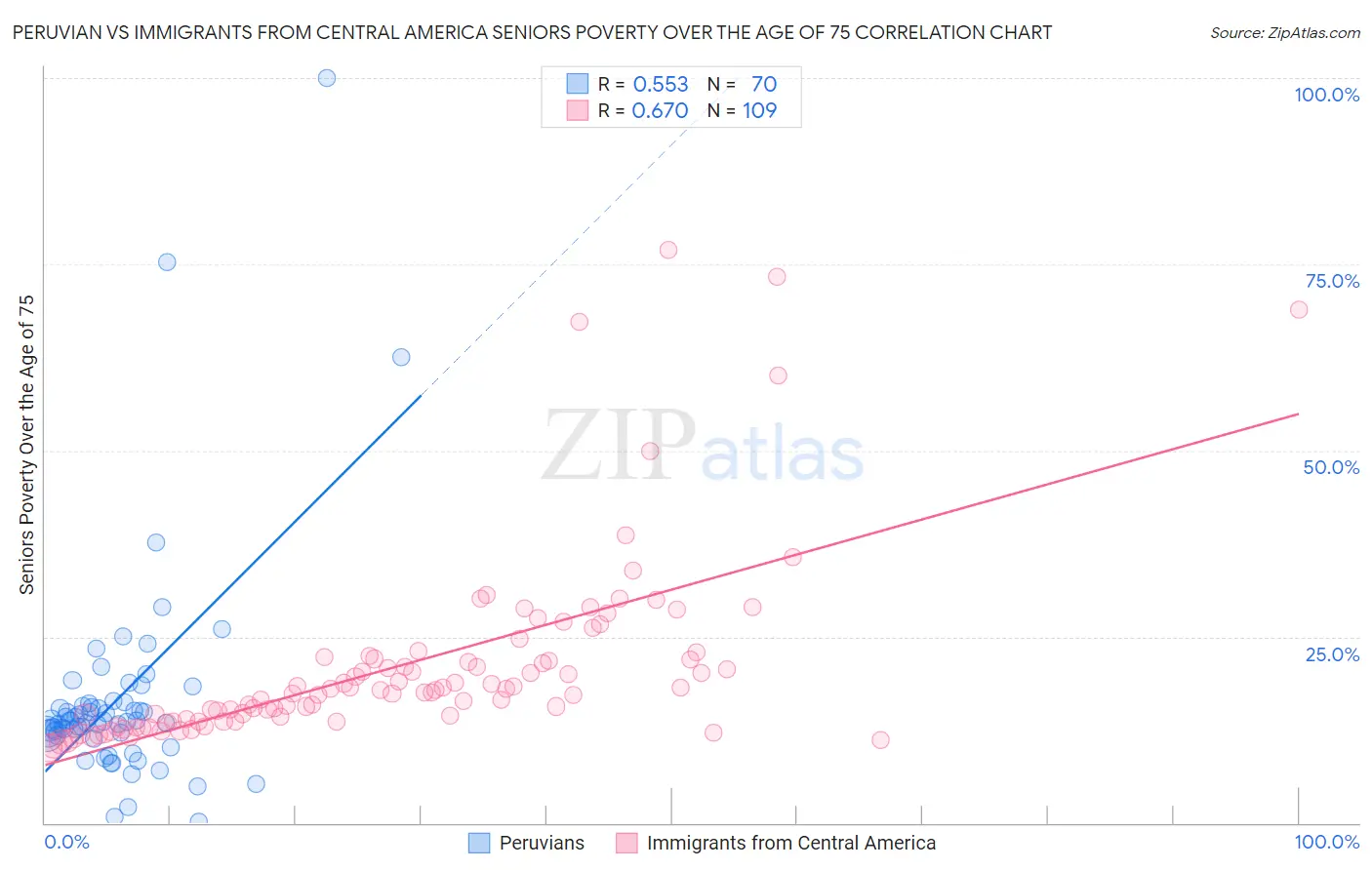 Peruvian vs Immigrants from Central America Seniors Poverty Over the Age of 75