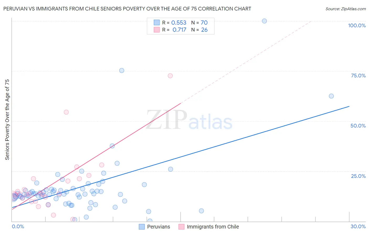 Peruvian vs Immigrants from Chile Seniors Poverty Over the Age of 75