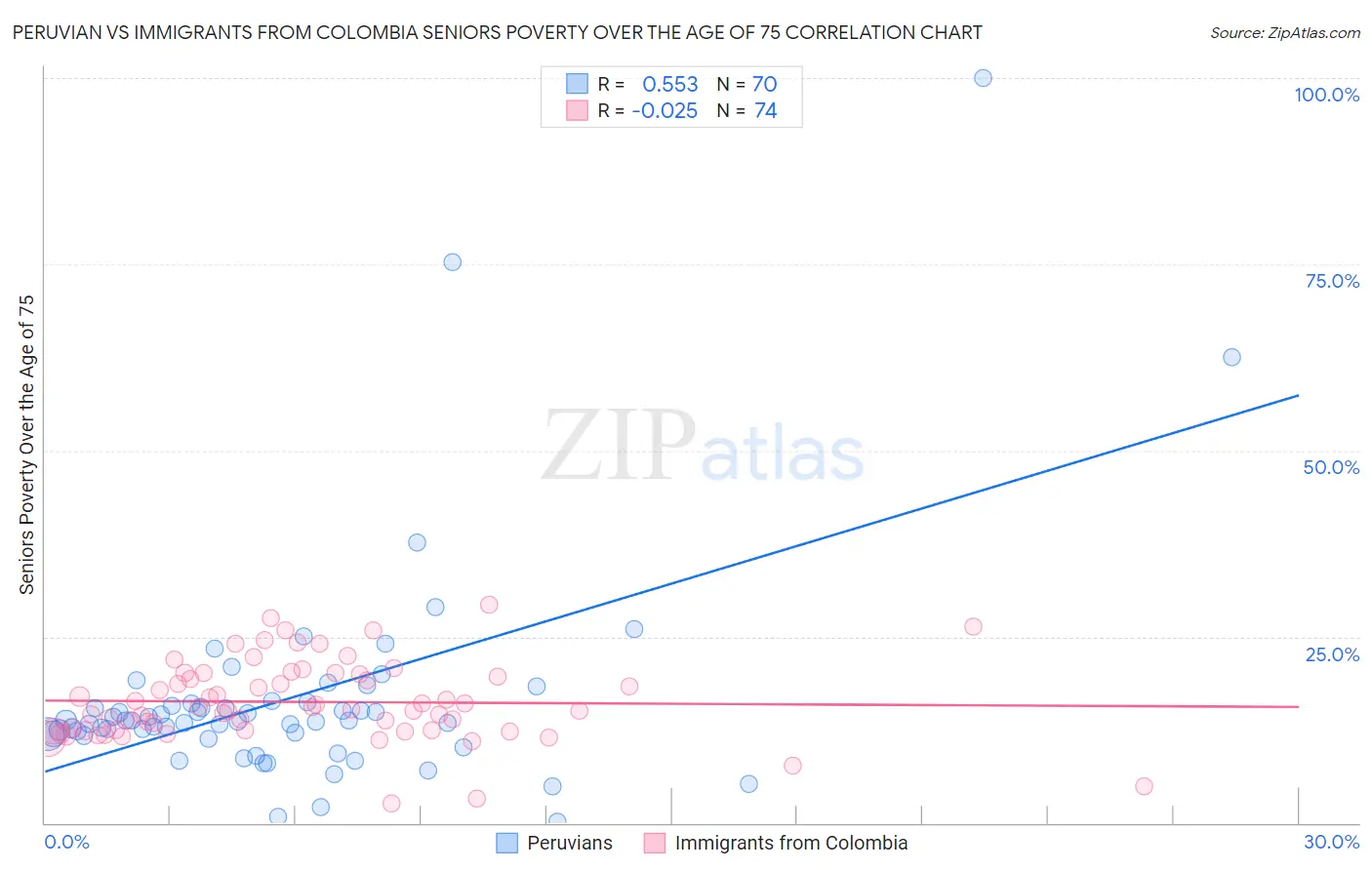 Peruvian vs Immigrants from Colombia Seniors Poverty Over the Age of 75