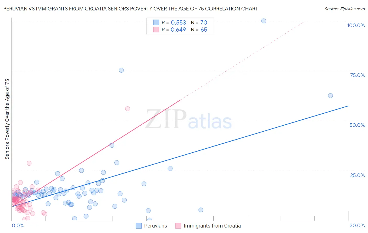 Peruvian vs Immigrants from Croatia Seniors Poverty Over the Age of 75