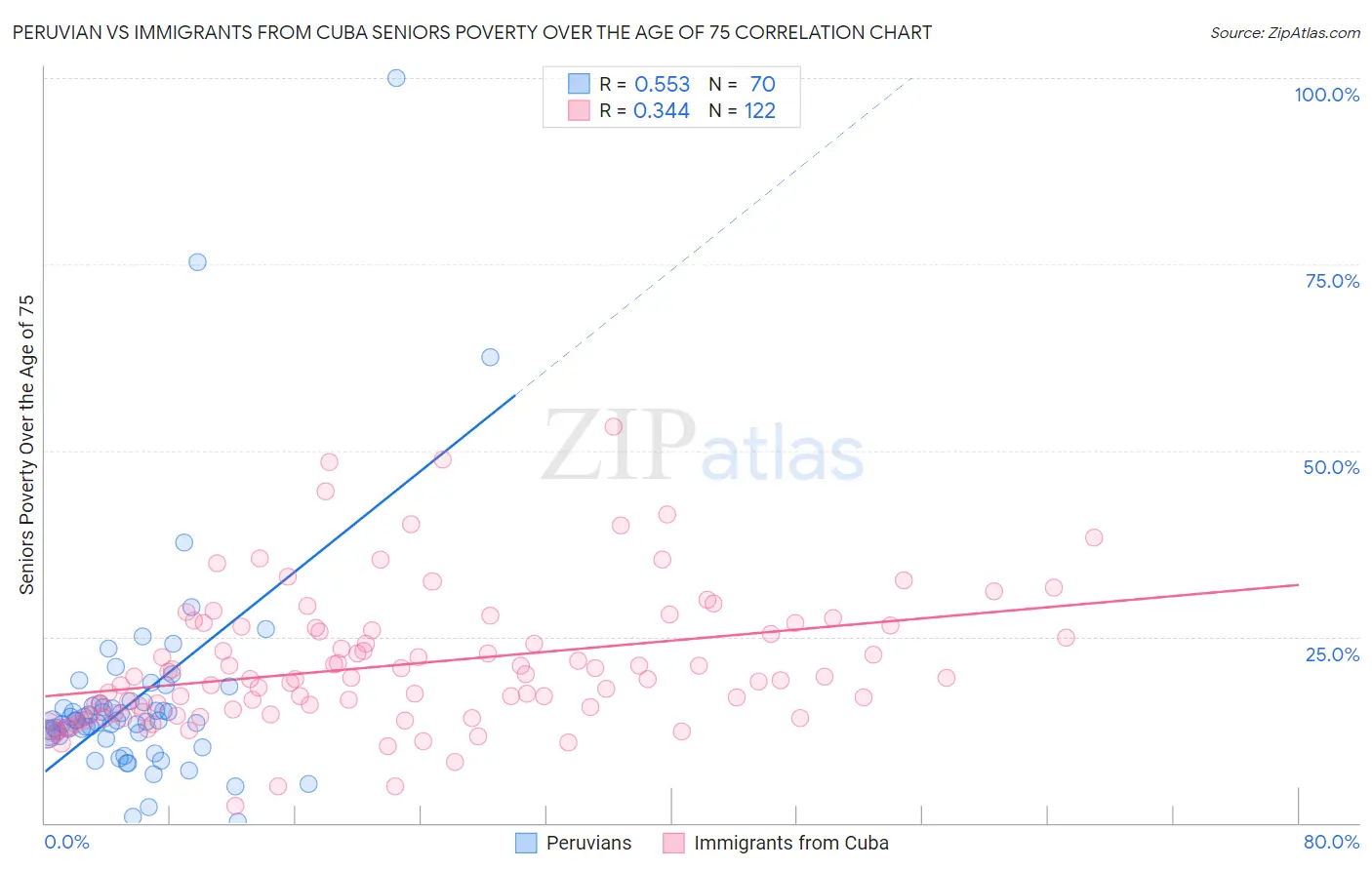 Peruvian vs Immigrants from Cuba Seniors Poverty Over the Age of 75