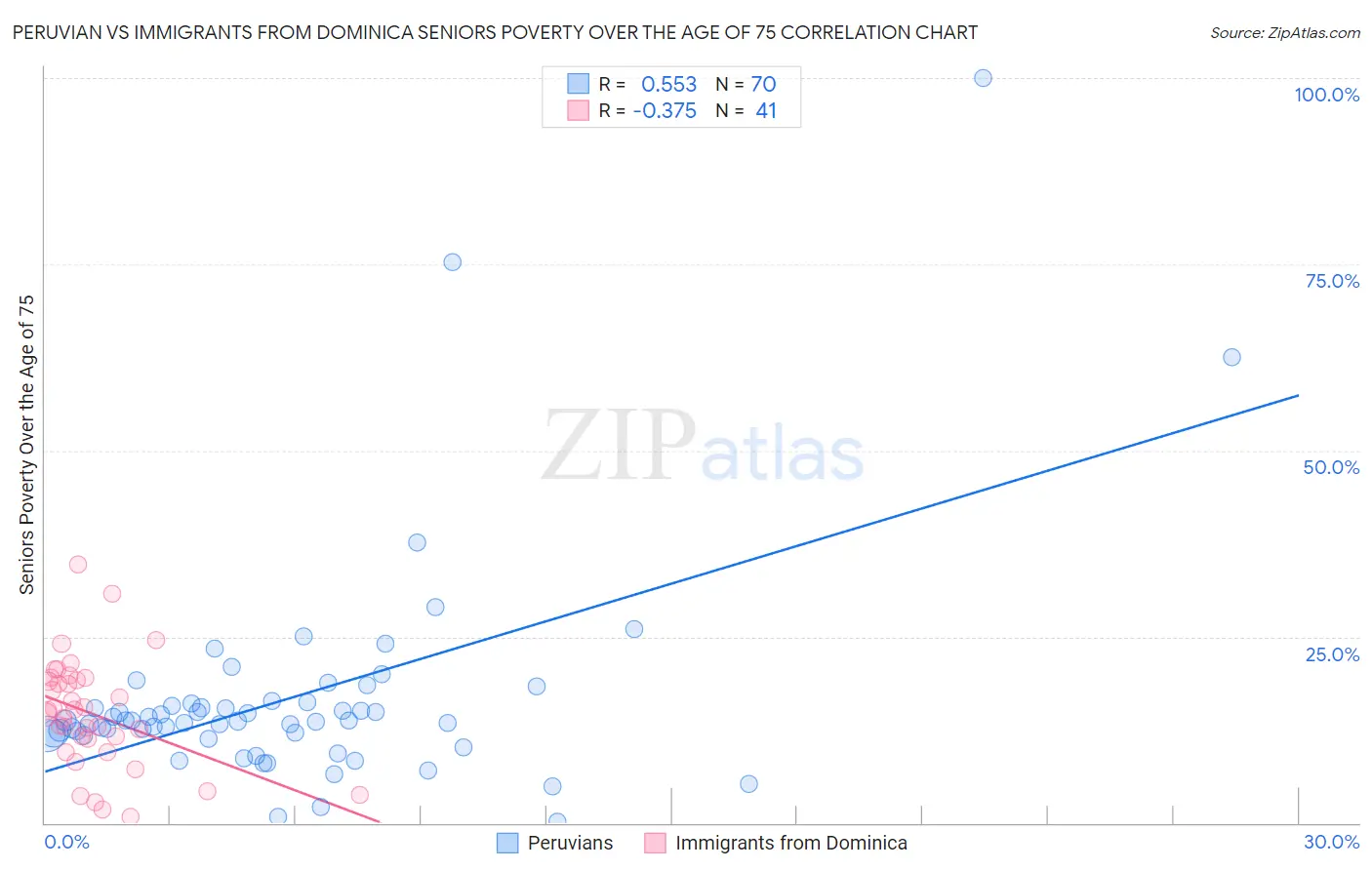 Peruvian vs Immigrants from Dominica Seniors Poverty Over the Age of 75