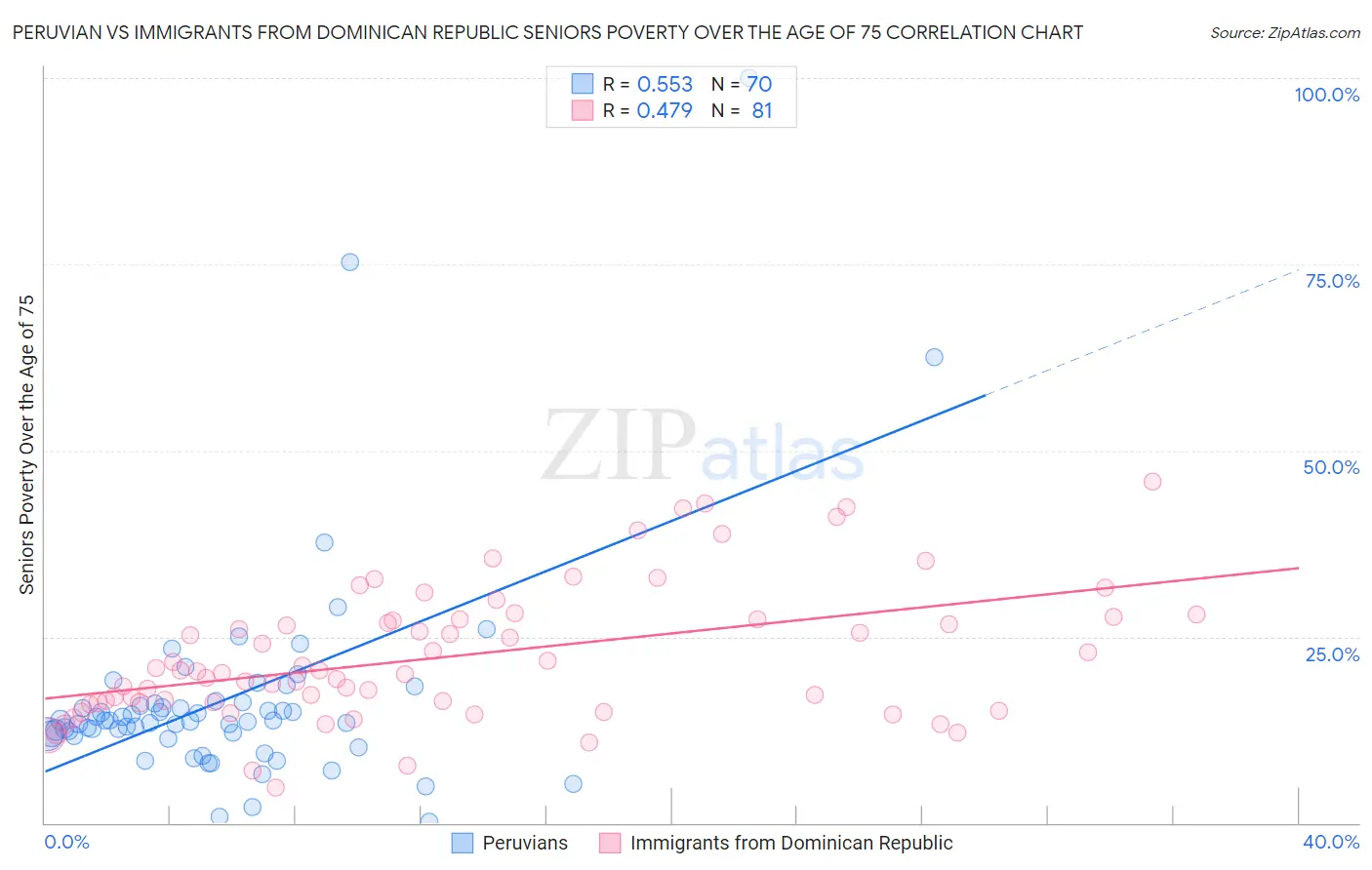 Peruvian vs Immigrants from Dominican Republic Seniors Poverty Over the Age of 75