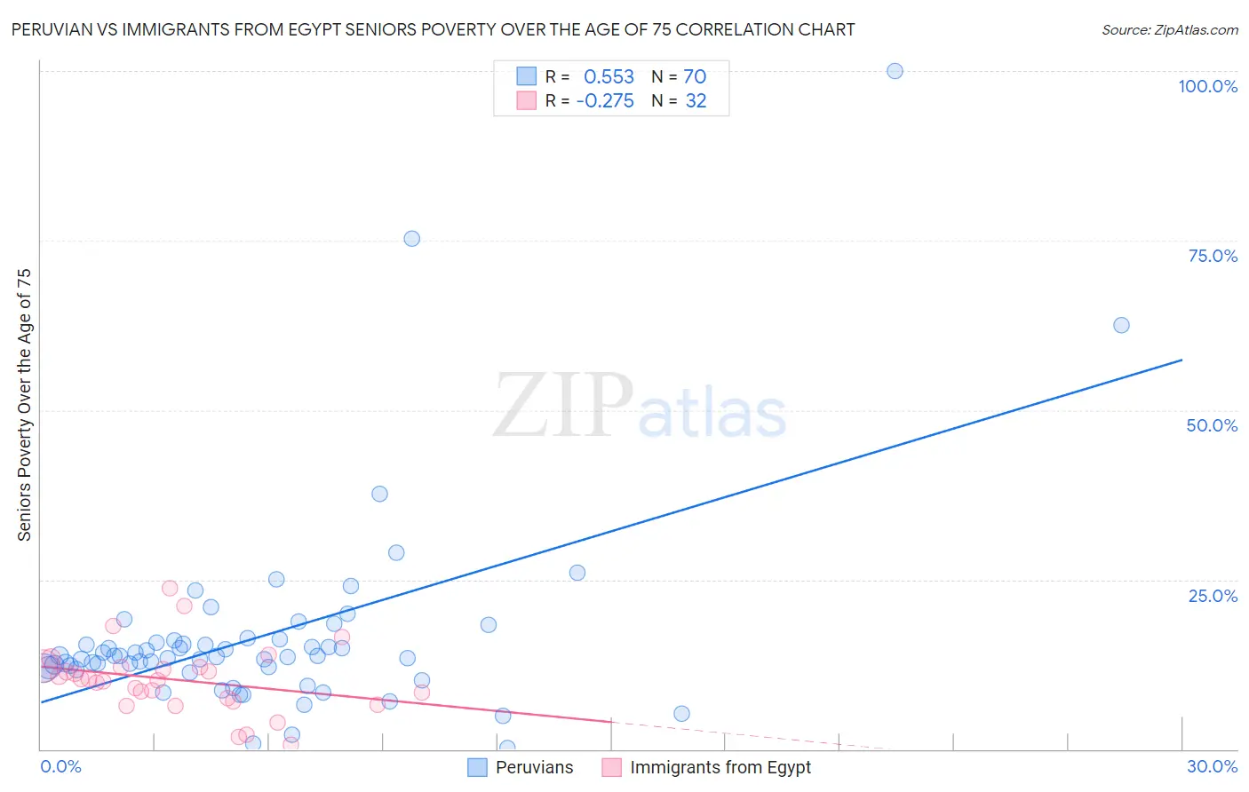 Peruvian vs Immigrants from Egypt Seniors Poverty Over the Age of 75