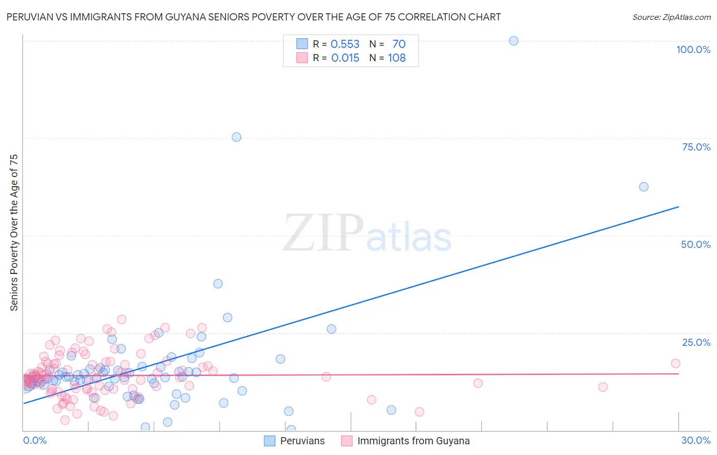 Peruvian vs Immigrants from Guyana Seniors Poverty Over the Age of 75