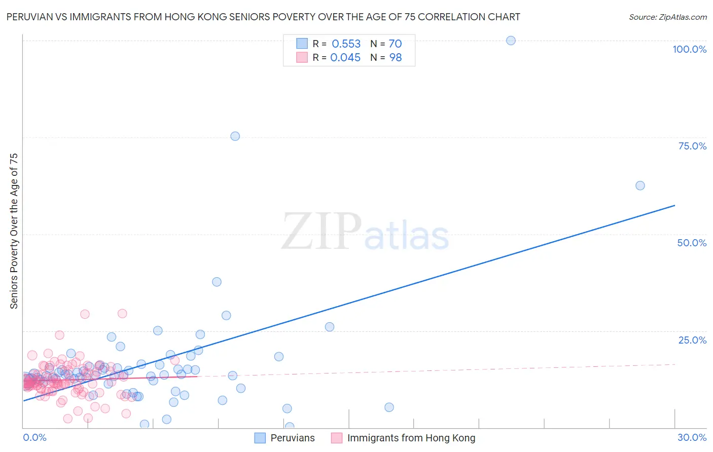 Peruvian vs Immigrants from Hong Kong Seniors Poverty Over the Age of 75