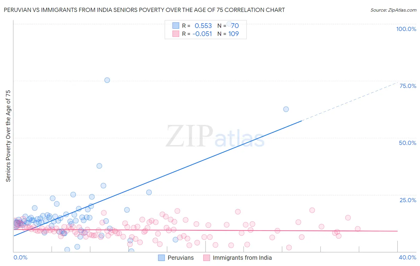 Peruvian vs Immigrants from India Seniors Poverty Over the Age of 75