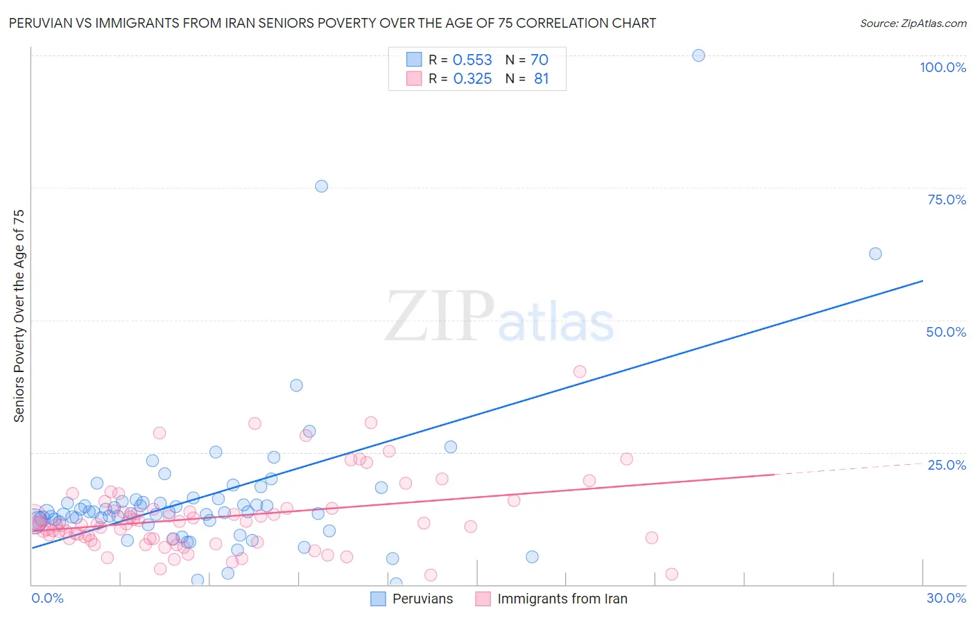 Peruvian vs Immigrants from Iran Seniors Poverty Over the Age of 75