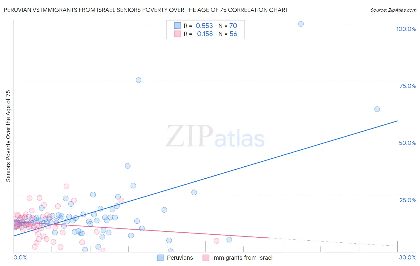 Peruvian vs Immigrants from Israel Seniors Poverty Over the Age of 75