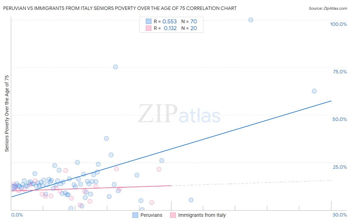 Peruvian vs Immigrants from Italy Seniors Poverty Over the Age of 75