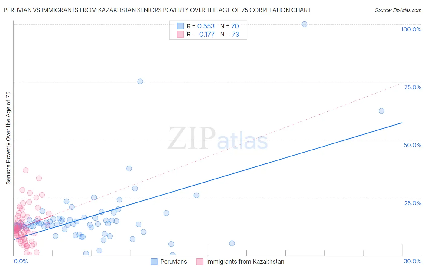 Peruvian vs Immigrants from Kazakhstan Seniors Poverty Over the Age of 75