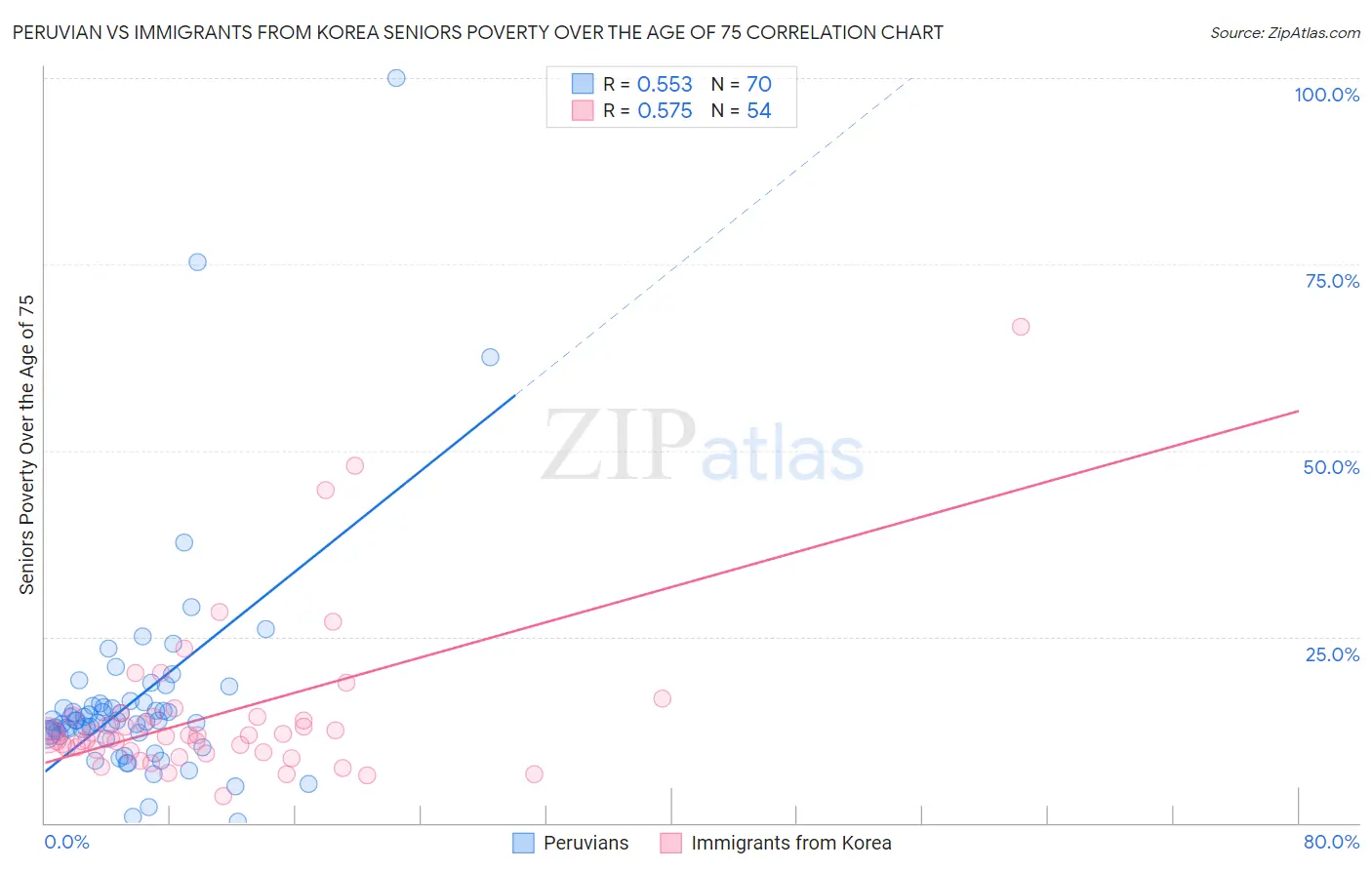 Peruvian vs Immigrants from Korea Seniors Poverty Over the Age of 75