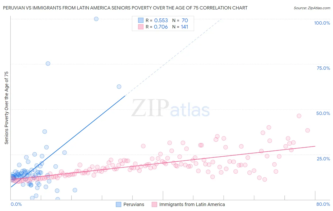 Peruvian vs Immigrants from Latin America Seniors Poverty Over the Age of 75