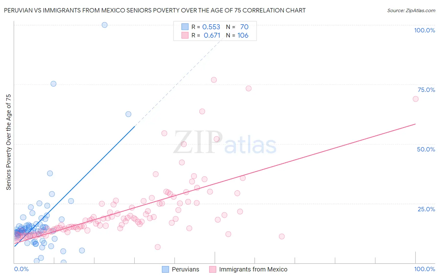 Peruvian vs Immigrants from Mexico Seniors Poverty Over the Age of 75