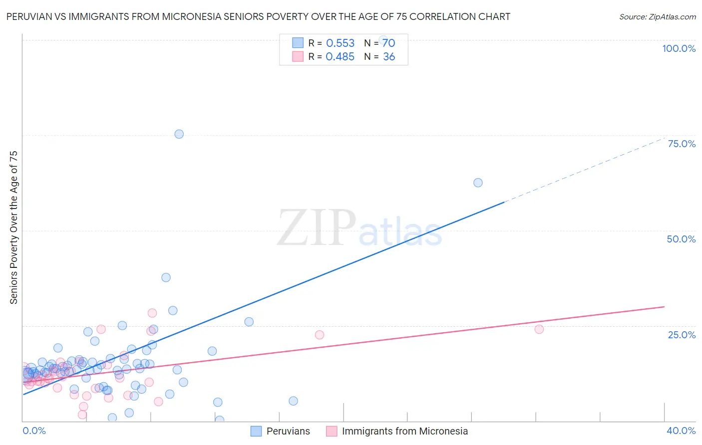 Peruvian vs Immigrants from Micronesia Seniors Poverty Over the Age of 75