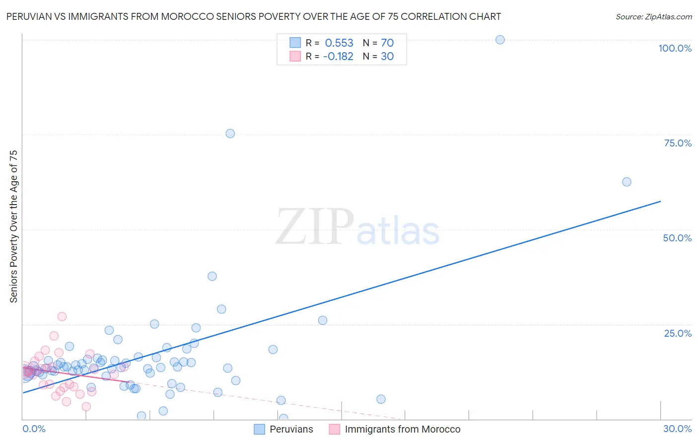 Peruvian vs Immigrants from Morocco Seniors Poverty Over the Age of 75