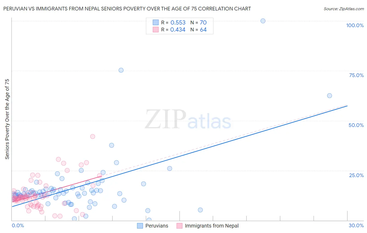 Peruvian vs Immigrants from Nepal Seniors Poverty Over the Age of 75