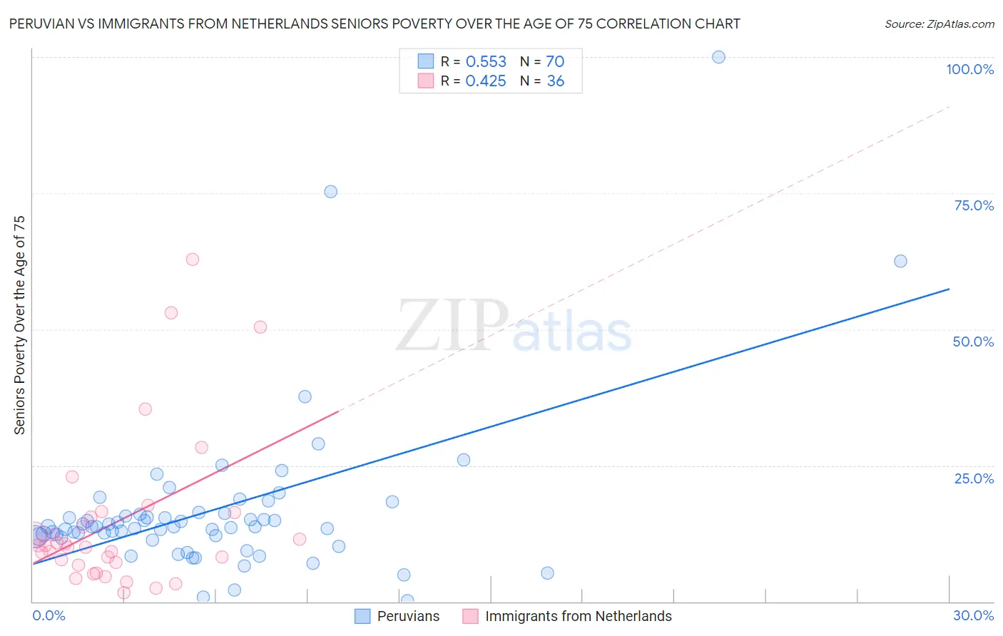 Peruvian vs Immigrants from Netherlands Seniors Poverty Over the Age of 75