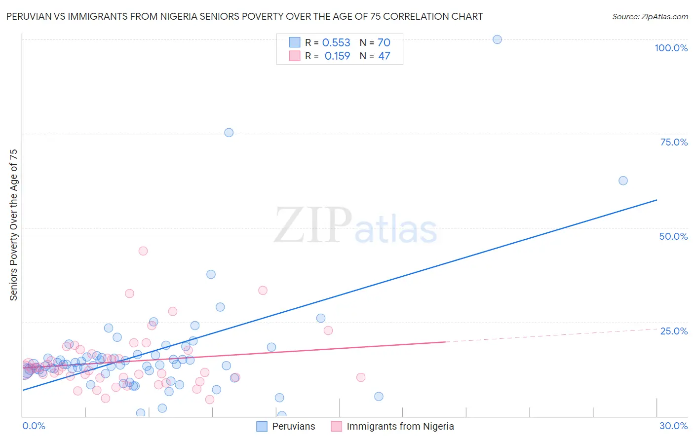 Peruvian vs Immigrants from Nigeria Seniors Poverty Over the Age of 75